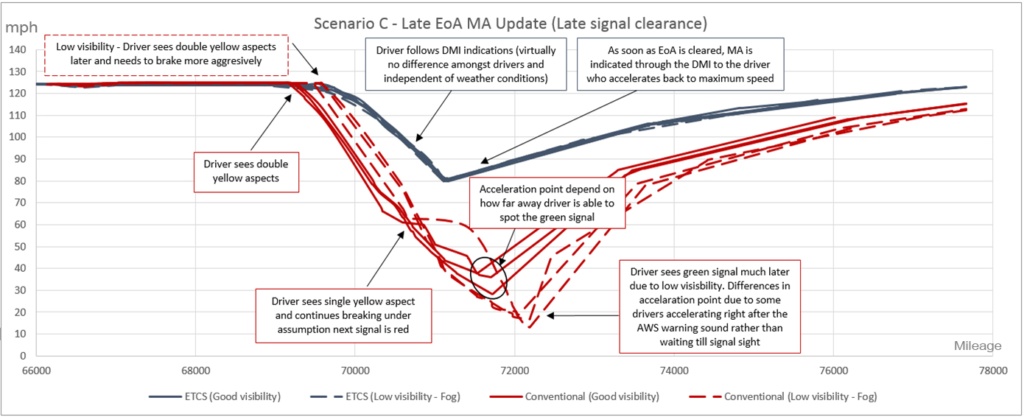 scenario late signal clearance lner